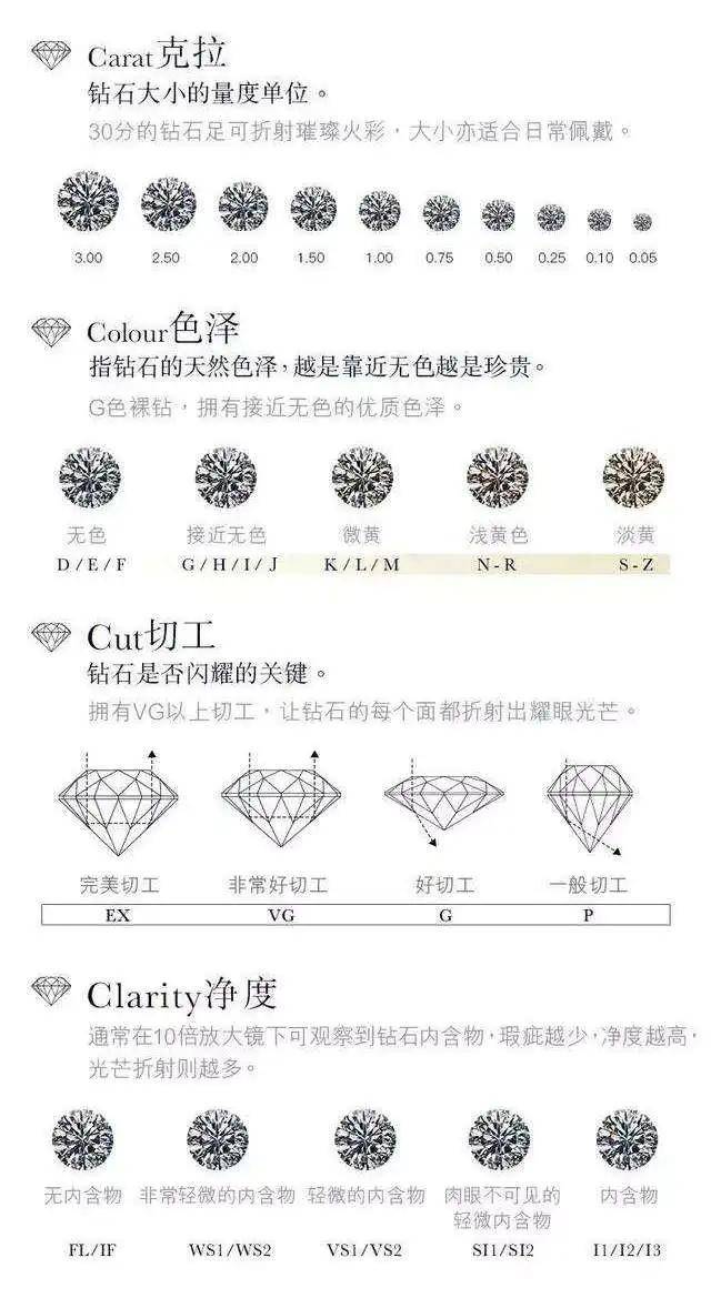 关于钻石品质与价值的衡量,我们常听到所谓的4c标准,它则是由gia