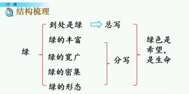 艾青笔下的"绿"给我们留下了很多想象的空间,宗璞笔下的"绿,又带给