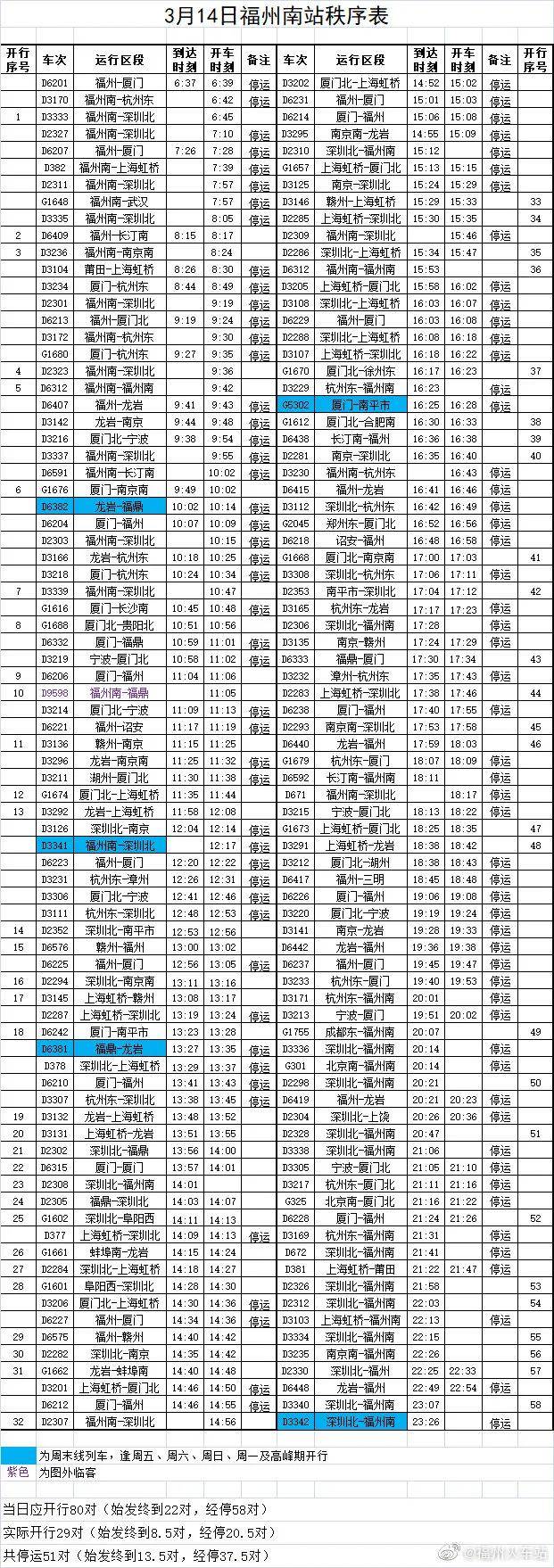 【福州南站3月14日列车运行秩序表】 3月14日,福州南站实际开行29对