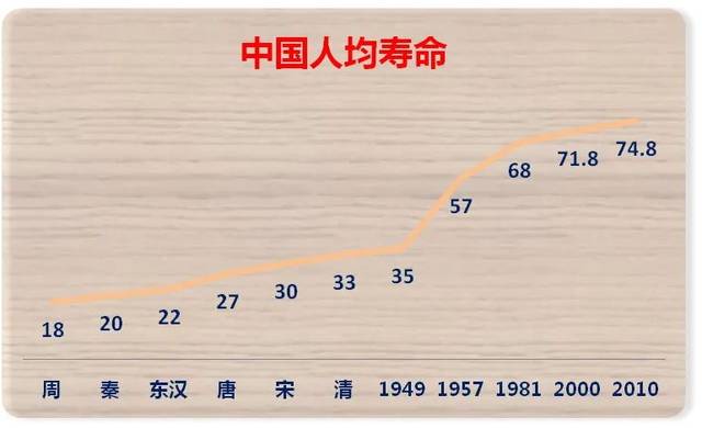 现在问题来了:你愿意呆在北京还是那些不到人均寿命70的地区?