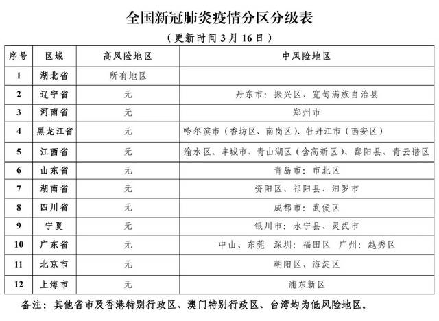 【最新】全国疫情分区分级表,福建均为低风险地区!