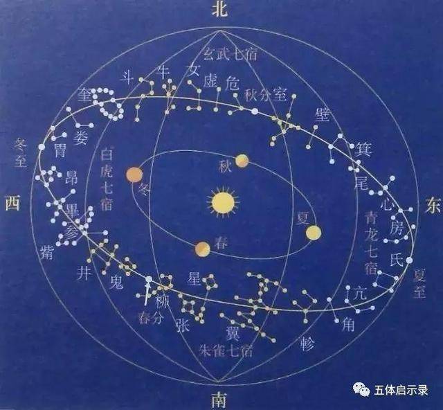 古人夜观星象观的是什么是如何观的