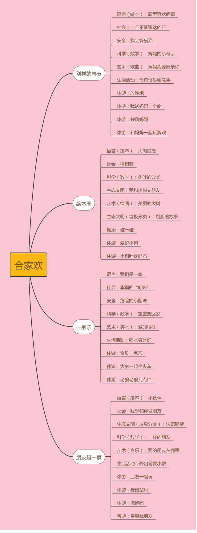 家小班主题脉络图图片