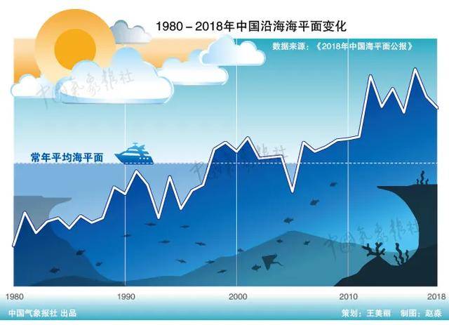 打破2018年创下的纪录高点,全球海平面高度达到有记录以来最高值