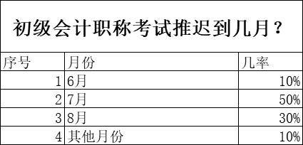 初級會計考試可能推遲到7月?最新備考計劃調整來了!