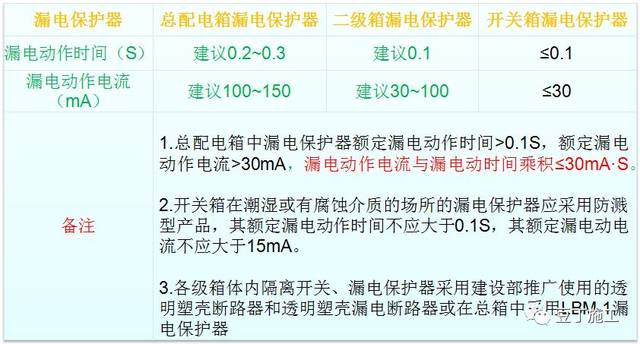 各級配電箱內漏電保護器的選擇