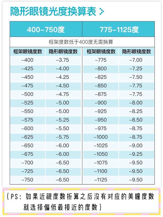 如果你的近視度數 高於700度