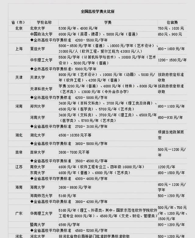 一个大学生上完4年大学到底要花多少钱?没有定数