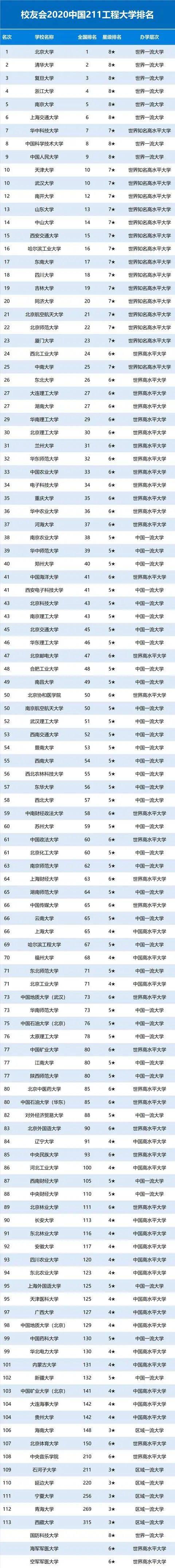 2020中國重點大學(985/211/雙一流)排名發佈! 高考權威指南