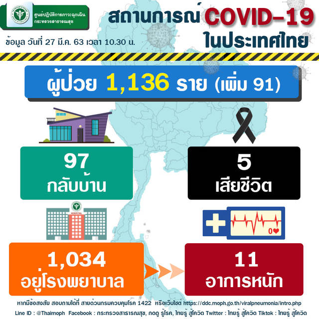 泰国新增91例新冠肺炎确诊病例 累计确诊1136例