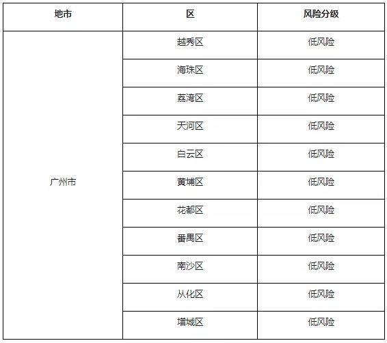 最新!廣州11區疫情風險等級發佈!今起國際國內航班有大變化!