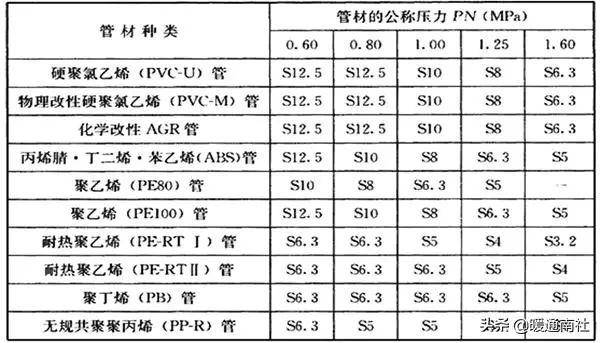表2 热水系统中,不同设计压力pd下的管材s系列选用表