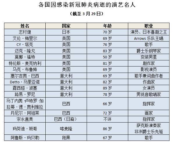 16位外国演艺名人因新冠肺炎去世,美国4人意大利4人英国2人