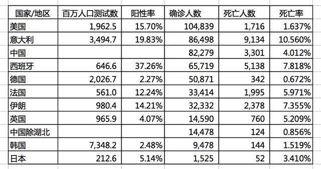 我们用数据来聊聊:世界各国对新冠病毒的真实检测力度与死亡率