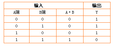 根据与门和非门的逻辑功能,可以列出与非门逻辑关系真值表.