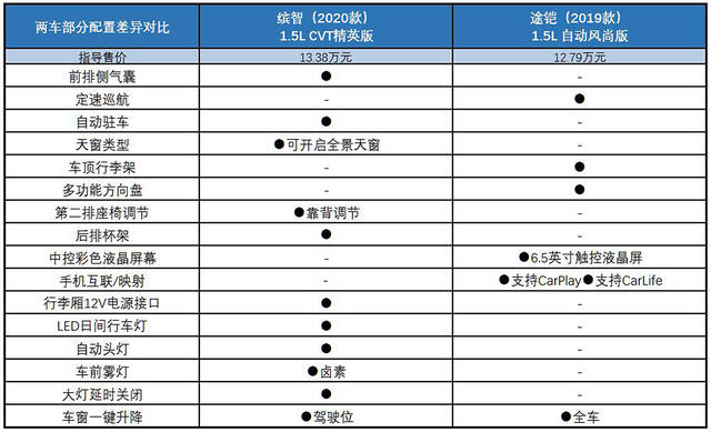 大众途铠配置参数图片