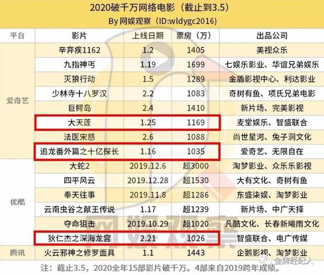 领衔主演的《追龙番外篇之十亿探长》上线爱奇艺,如今票房已达1035万