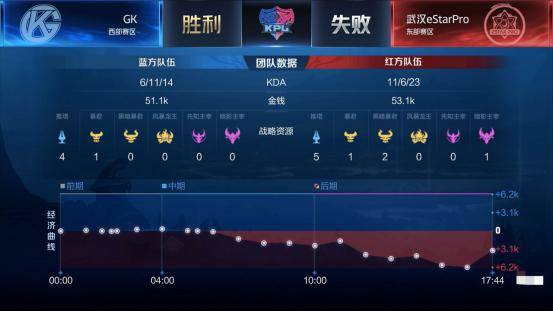 KPL春季赛：GK玄学取胜！冠军战队把把被翻盘_手机搜狐网