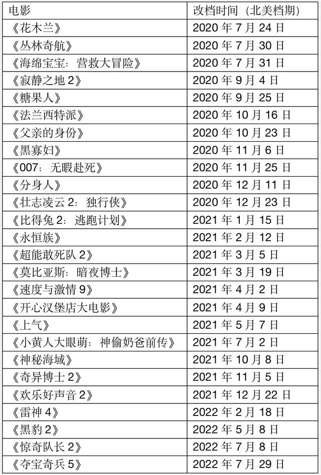 好莱坞大片重新定档,明后两年六部漫威电影接连上映