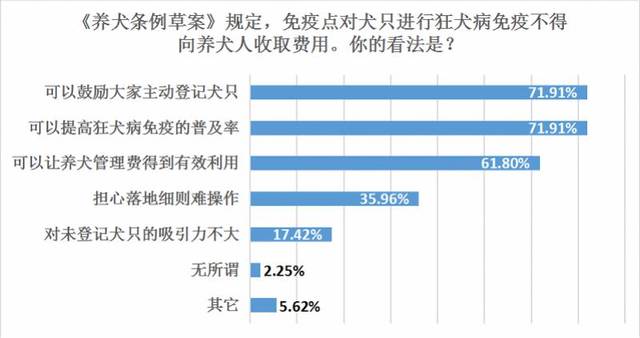 广州养犬条例再修订,疫苗免费受支持,受访者仍希望下调管理费用