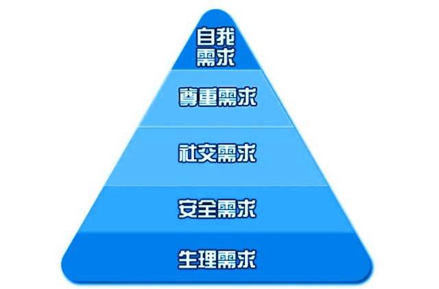 馬斯洛需求層次理論