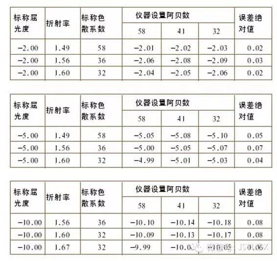 [干货贴] 为什么都说阿贝数在镜片顶焦度检测中的影响非常重要?