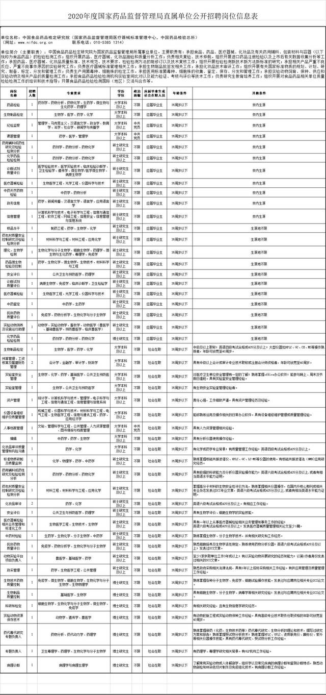 96名!国家能源局、药监局直属单位招聘