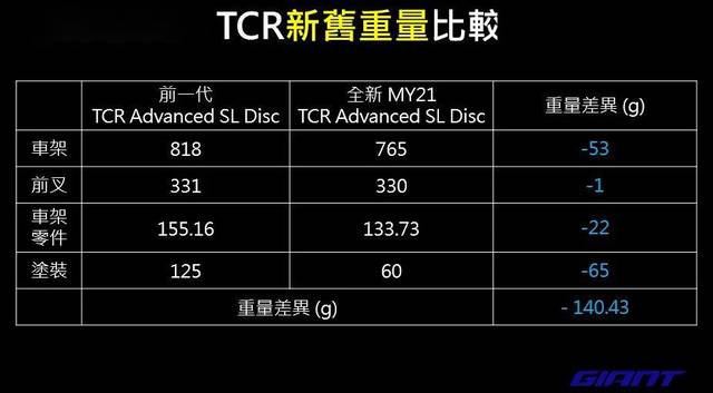 2021giant第九代tcr再創賽道傳奇