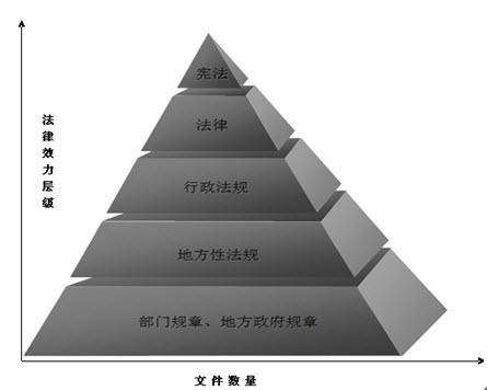 法律法规效力等级排序