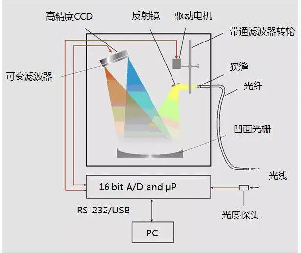 光谱分析仪的工作原理