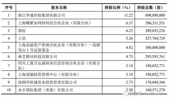 世纪华通拟募资31亿:高毅资产重仓持有 持股超过腾讯