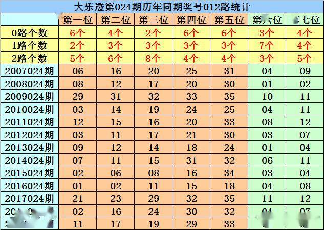 菲姐大樂透024期:一注5 2倍投10元,號碼第二位關注1路號碼04