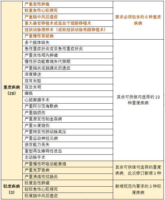 《重大疾病保险的疾病定义使用规范修订版》会这样影响行业!