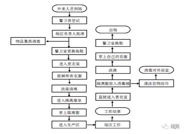 图2 外来人员进出猪场流程图