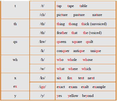 在ex组合中,ex一起发/igz/, 如exact, exam, example; xylophone