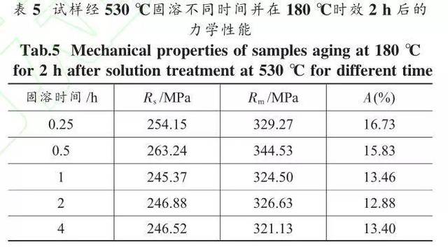 【技术干货】固溶处理对高真空压铸 alsi10mnmg 铝