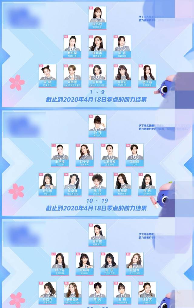 《青春有你2》前9排名大换血,虞书欣稳坐第一,许佳琪让人大跌眼镜