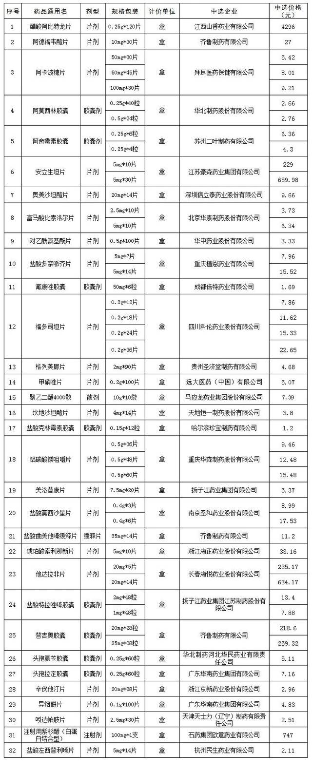 喜讯拜糖苹阿卡波糖片降价了542元