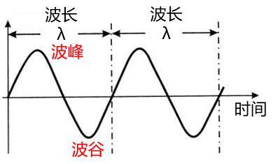 关于频率(波长)与穿透、绕射能力的关系,