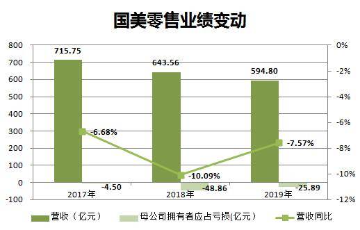 最前線 | 國美零售午盤收漲13.69%,為2020年來最大漲幅