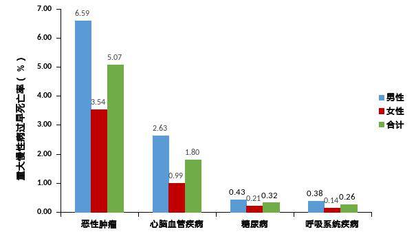 恶性肿瘤 心脑血管疾病 糖尿病和 慢性呼吸系统疾病死亡的概率,这