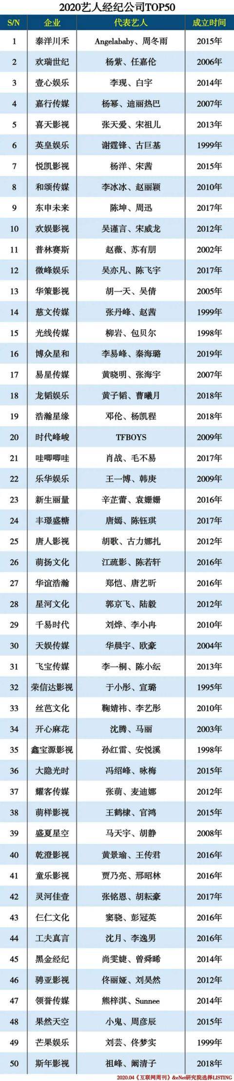 经纪公司TOP50名单出炉！肖战公司未进前10，嘉行仅排第4_搜狐网