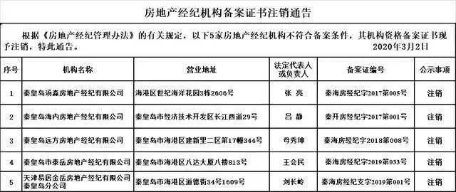 曝光,秦皇岛这些房产中介被通告