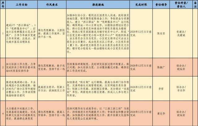 找差距 树目标 抓落实—作风兴市工作问题清单,目标清单公示【各镇