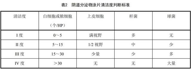 2宜根据白细胞,上皮细胞,乳酸杆菌和杂菌数量多少进行阴道分泌物涂片