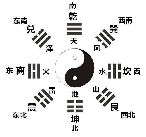 小白学会看风水(十二):风水基础知识之先后天八卦