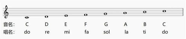 固定唱名法和首调唱名法有什么不同?