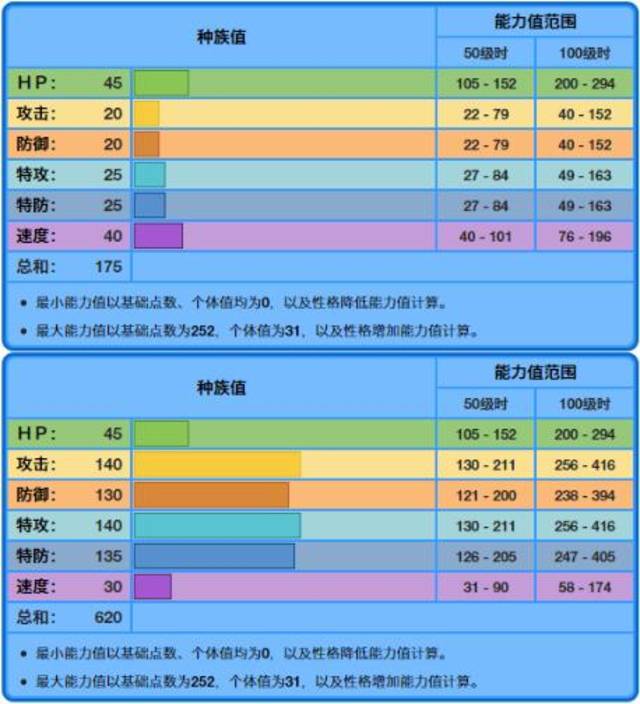 神奇宝贝神兽种族值图片