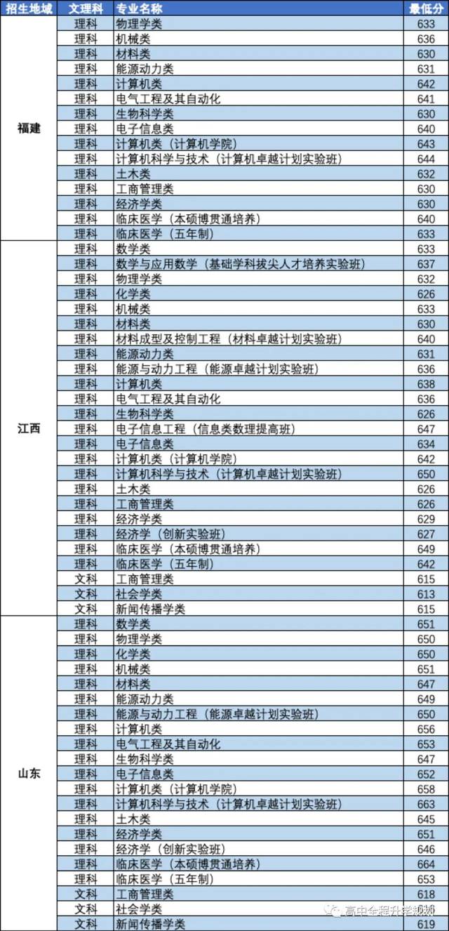 原创华中科技大学部分核心重点专业2019年各省份录取分数