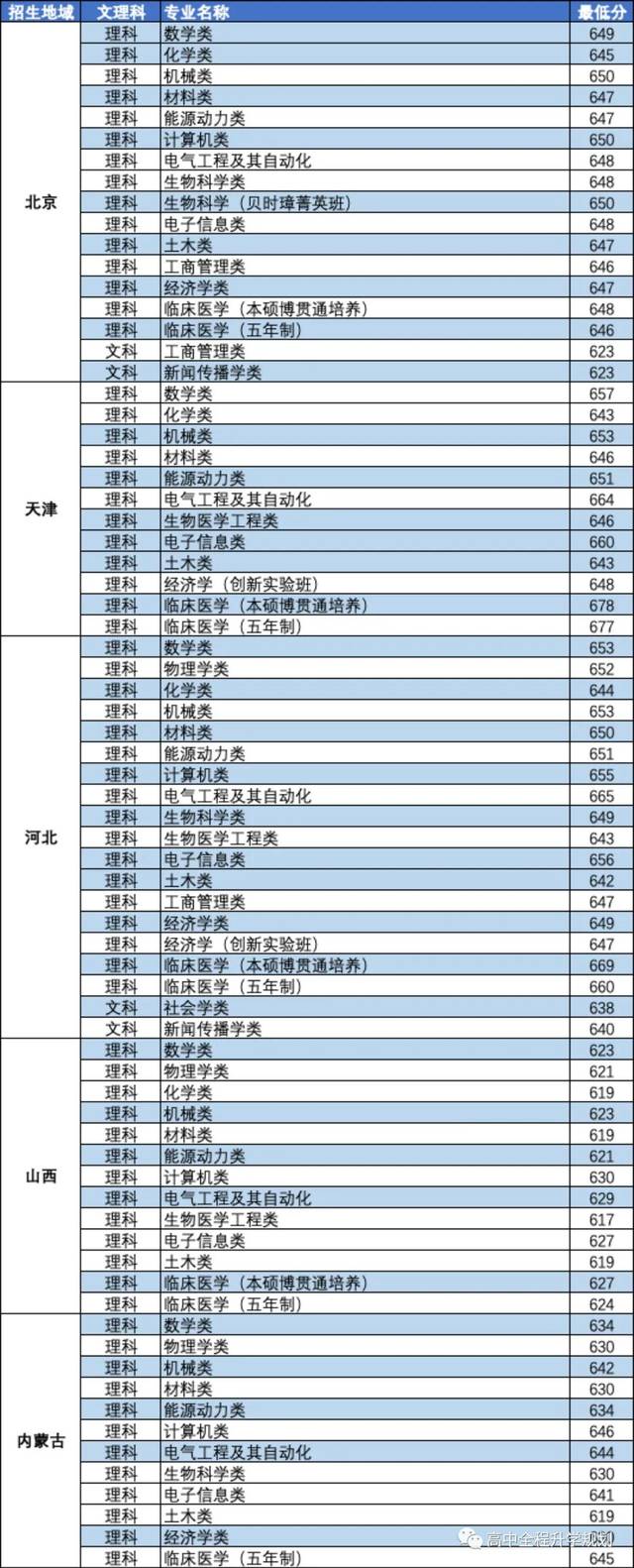 原创华中科技大学部分核心重点专业2019年各省份录取分数